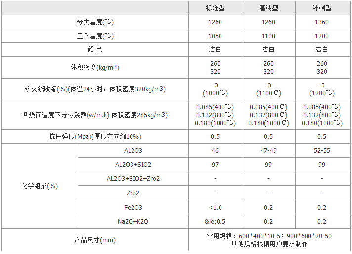 陶瓷纖維模塊參數(shù)